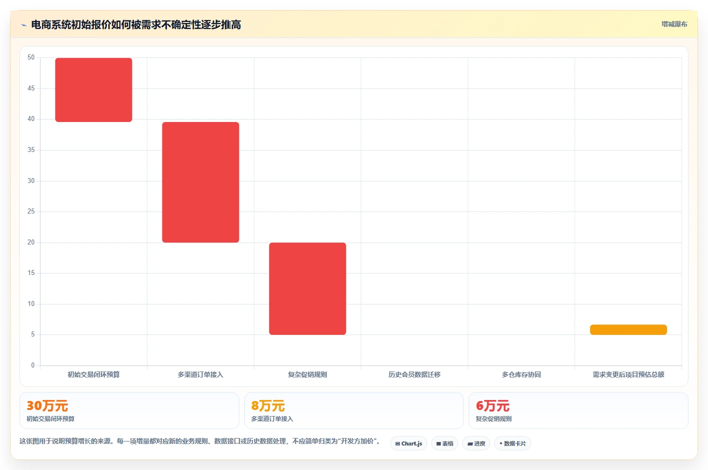 电商系统开发：品牌商家数据视角：用需求梳理验证控制开发预算