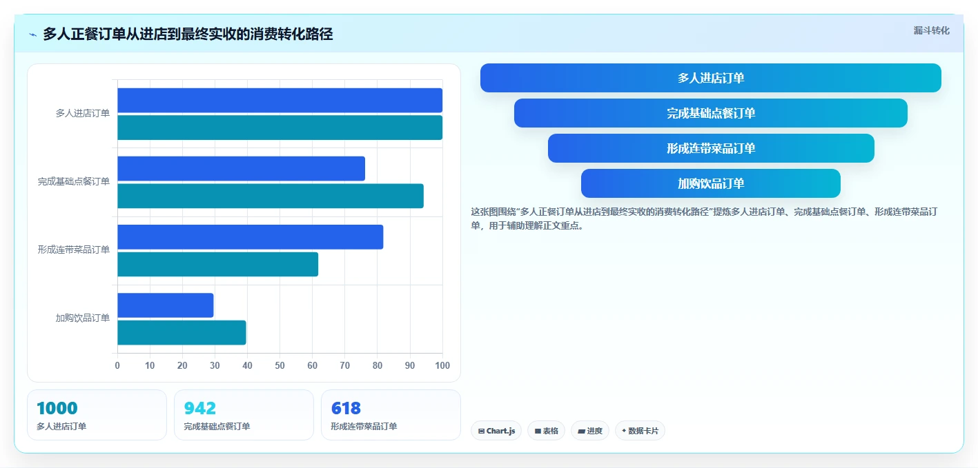 餐饮店报表：投资人年度规划：淡旺季分析怎样持续改善提升客单价