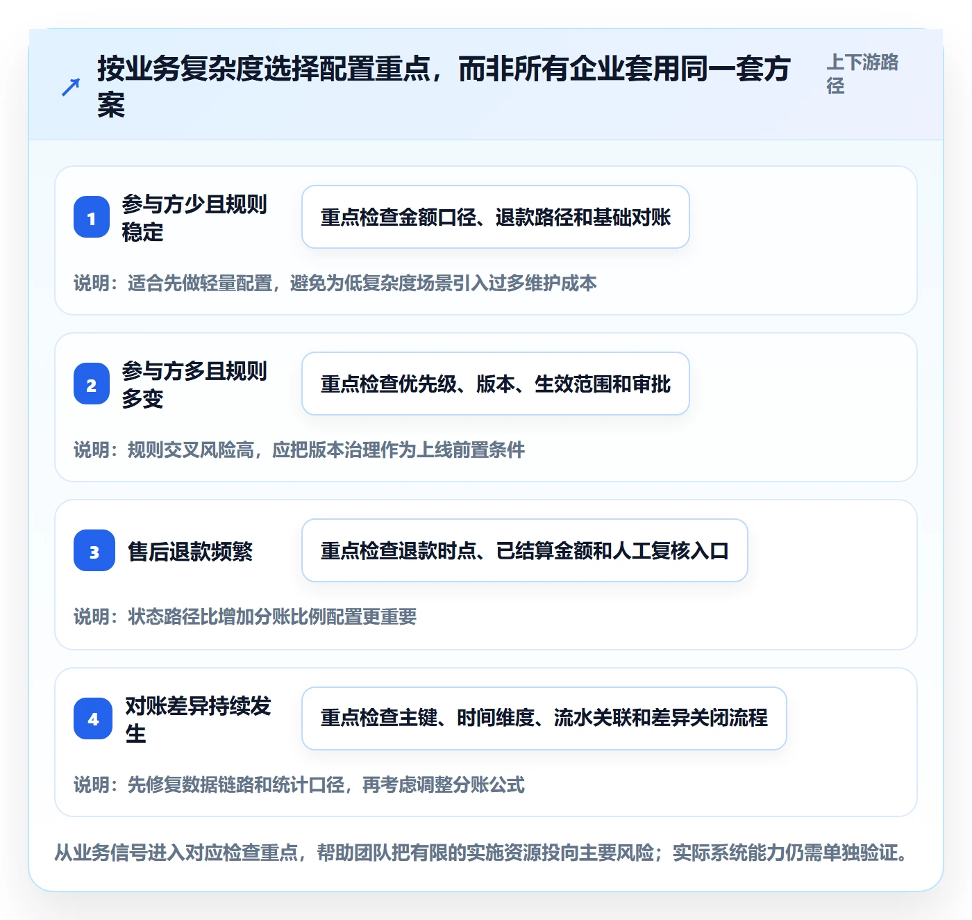 分账系统配置指南：多方结算需要哪些精细化运营设置