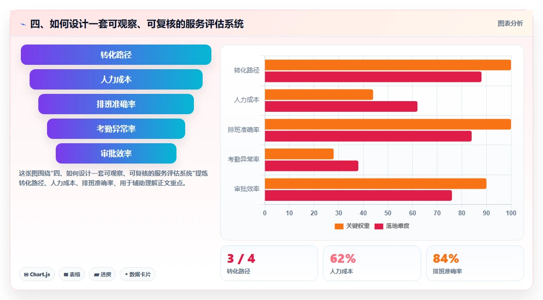 四、如何设计一套可观察、可复核的服务评估系统