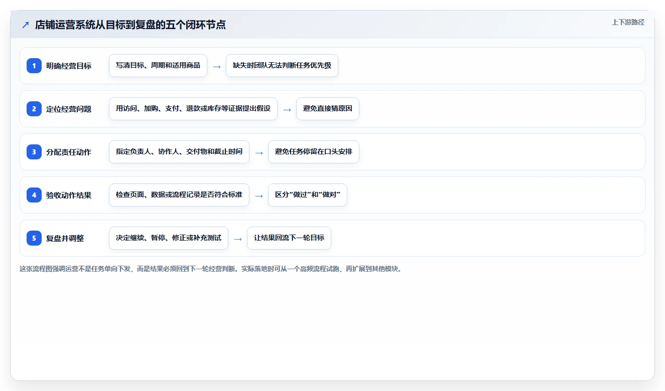 如何运营好一个店铺怎么用？团队执行场景下的系统搭建拆解