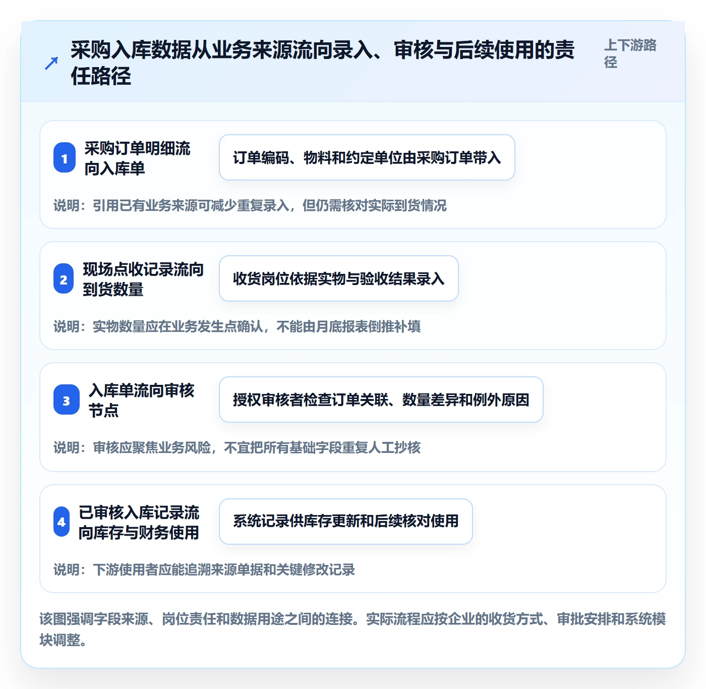 erp数据录入建设路线：从单据规范到数据复盘分几步