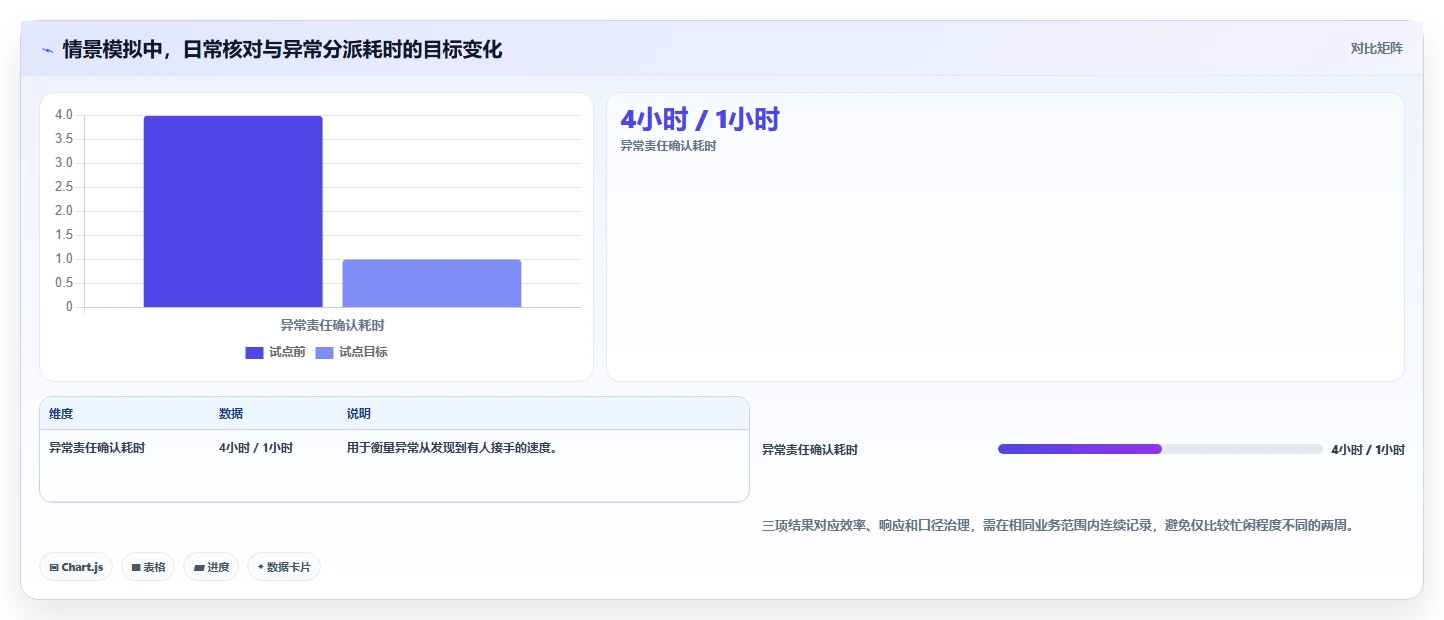 运营工具升级方案：用日常管理改善数据看板