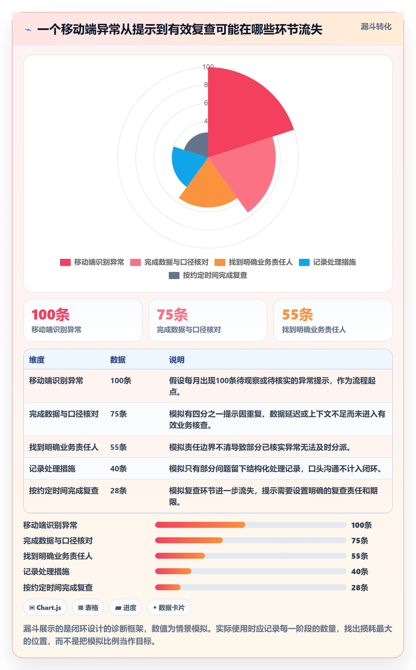 bi 平台数据方法：用移动查看支撑标准化管理判断