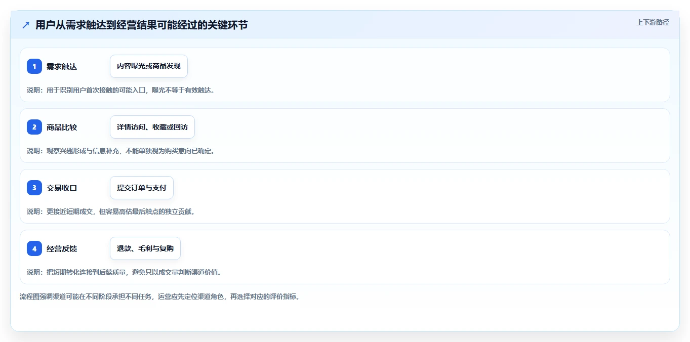 电商数据运营应用思路：围绕渠道归因拆解增长策略
