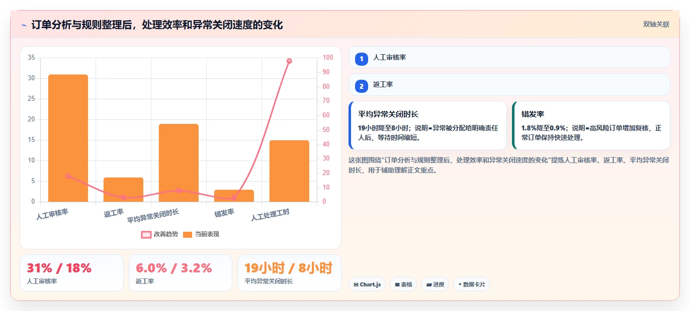电商辅助软件：创业公司自查表：订单处理最容易出现的成本难控制