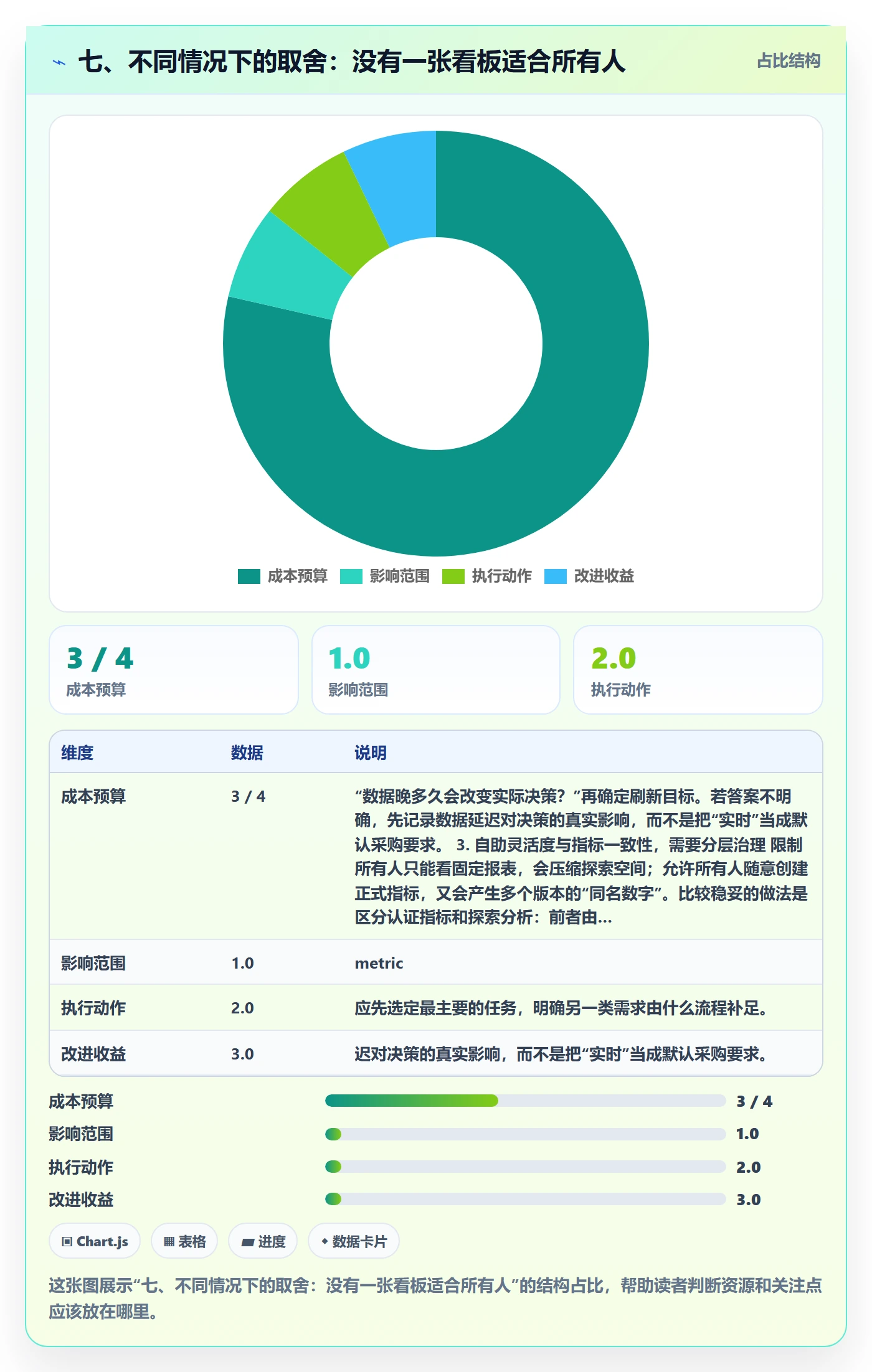 七、不同情况下的取舍：没有一张看板适合所有人