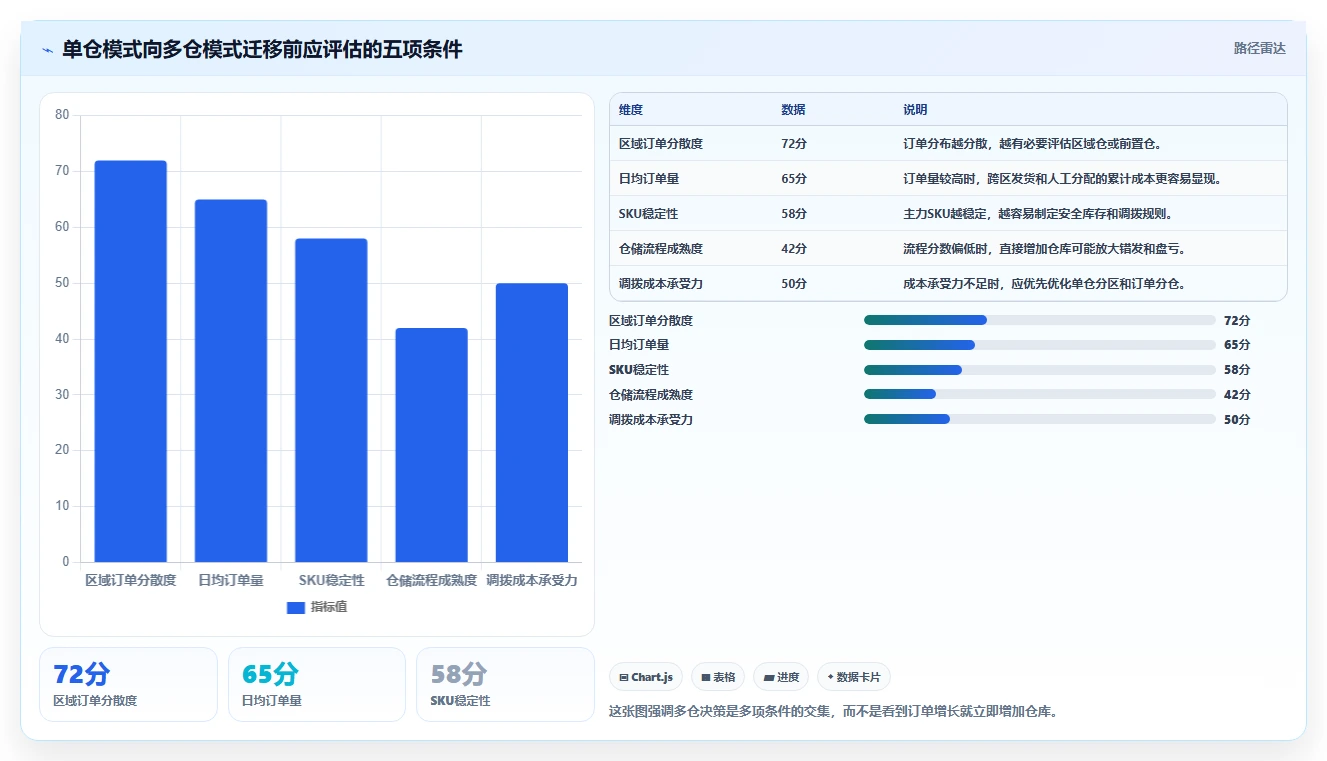 电商进销存：电商新手必看清单：用多仓调拨推动支撑多店增长