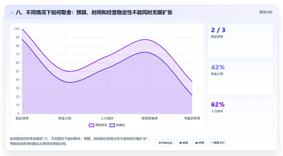 八、不同情况下如何取舍：预算、时间和经营稳定性不能同时无限扩张