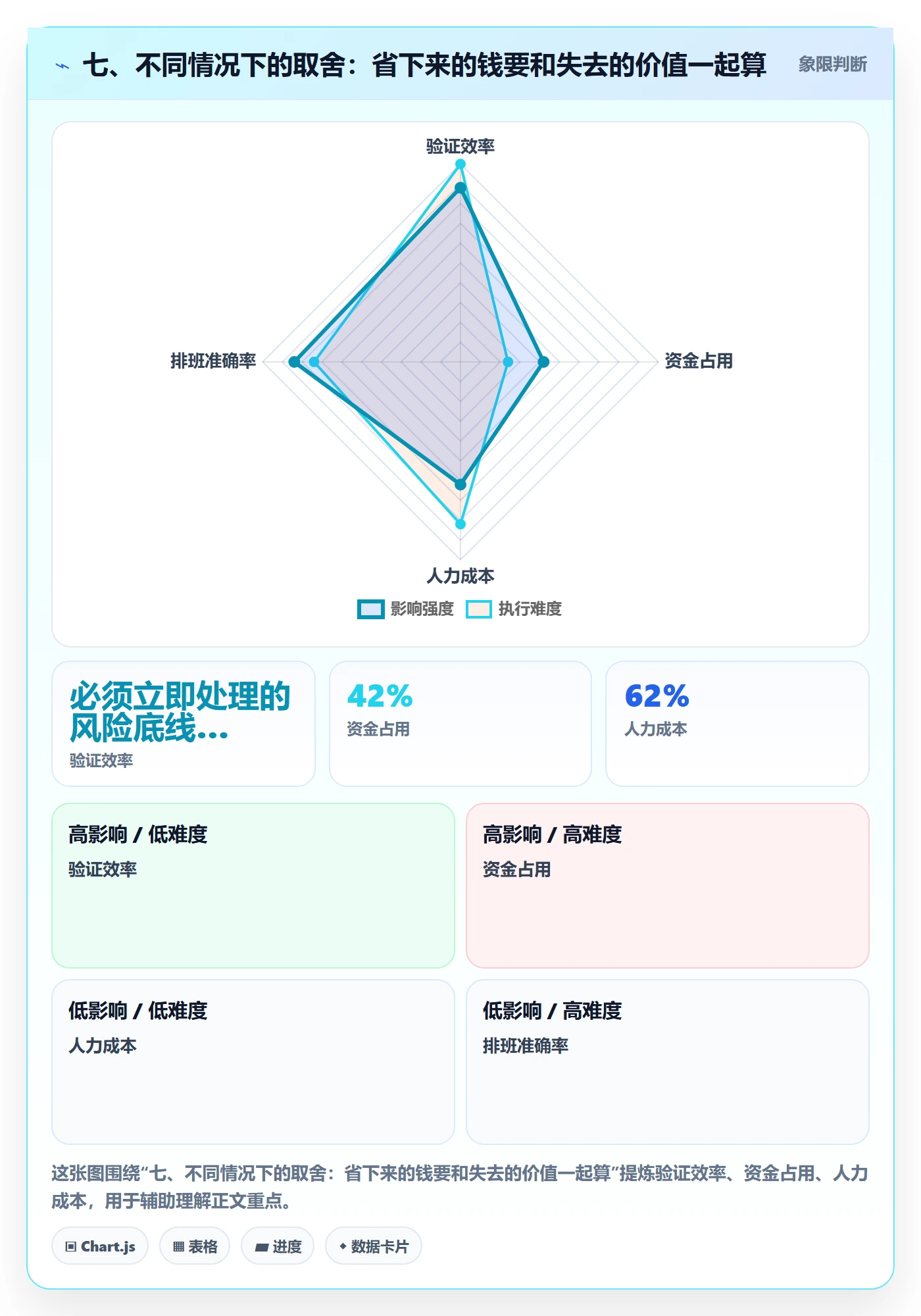 七、不同情况下的取舍：省下来的钱要和失去的价值一起算