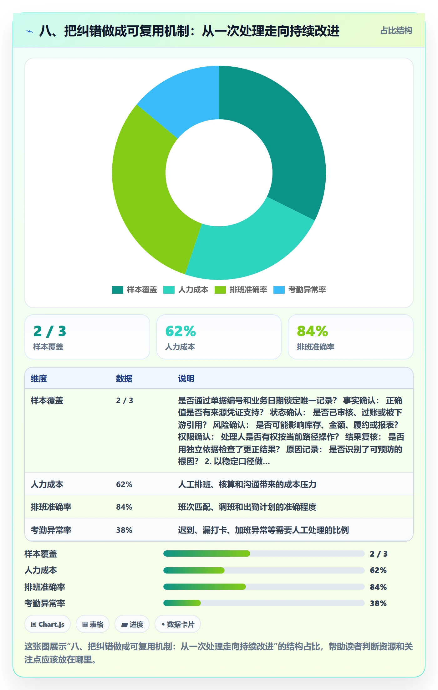 八、把纠错做成可复用机制：从一次处理走向持续改进