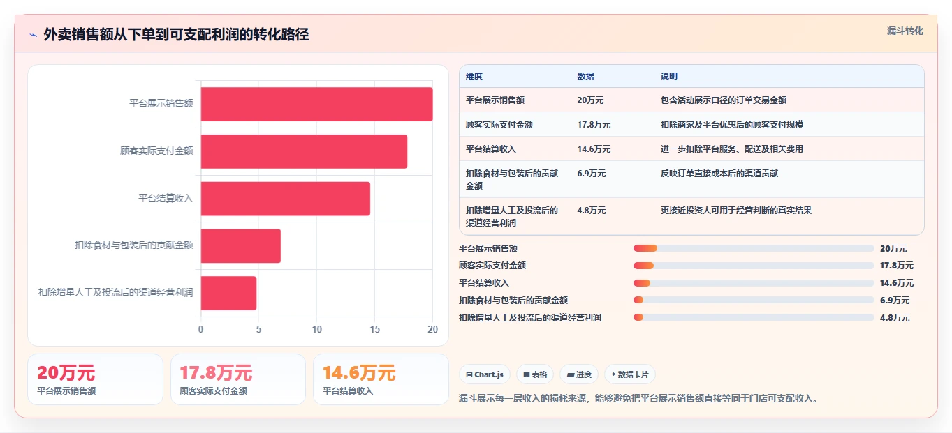 餐饮店报表：投资人实操指南：围绕外卖占比解决“报表太复杂