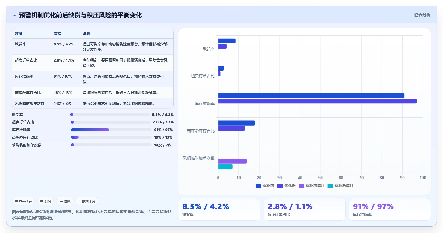 电商库存怎么管？以缺货预警为核心的常见误区方案