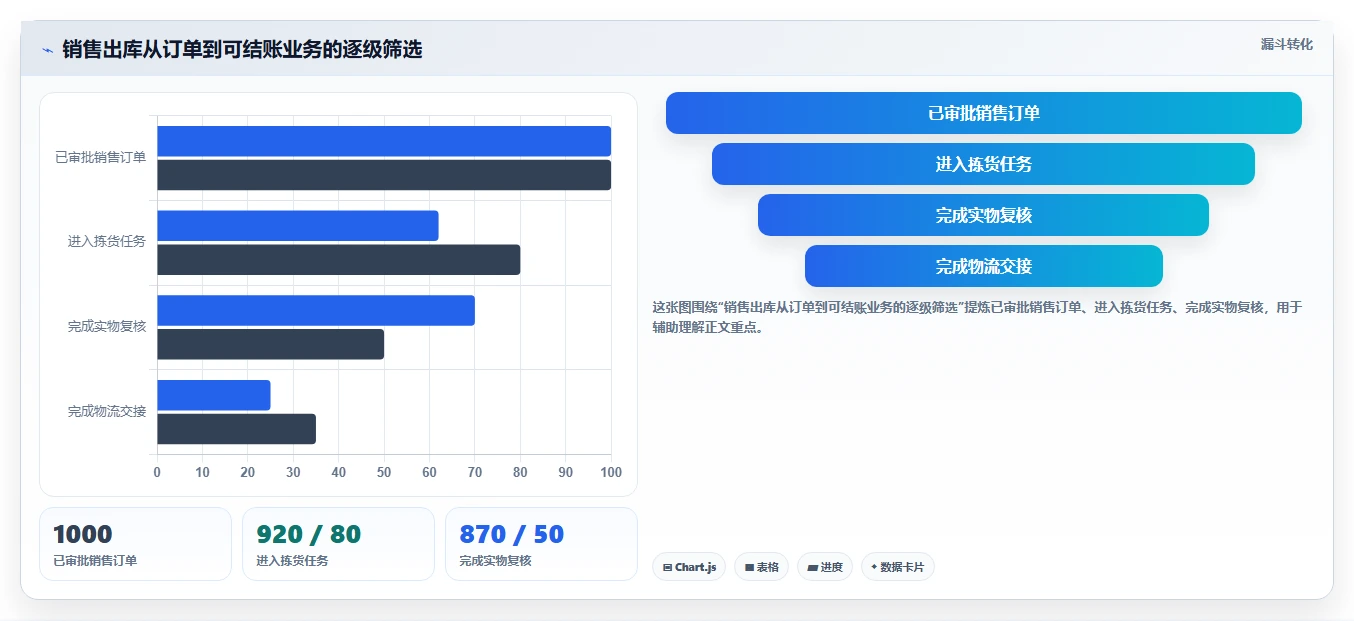 库存出入库：财务人员数据版：销售出库的完整方法与步骤