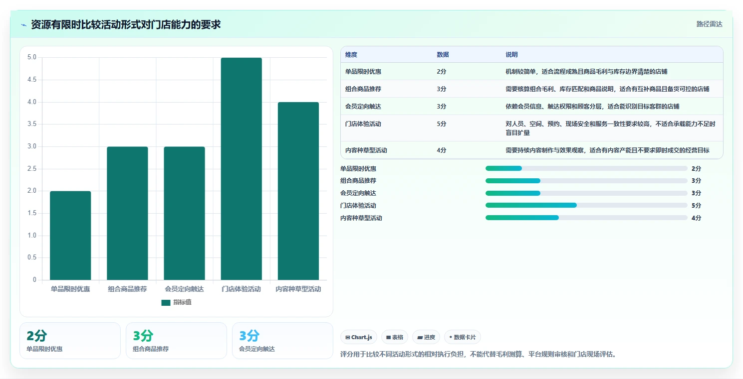 如何运营好一个店铺实施路径：活动策划如何完成效率提升
