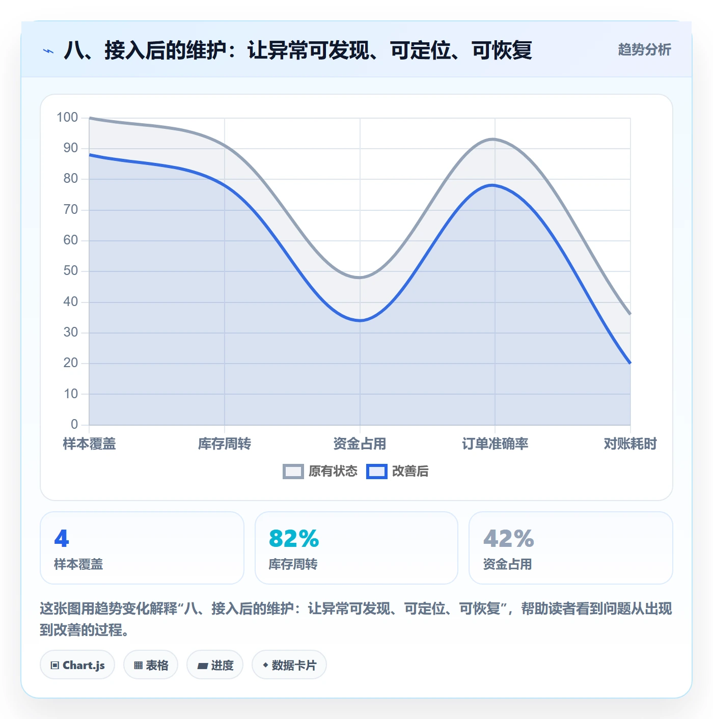 八、接入后的维护:让异常可发现、可定位、可恢复