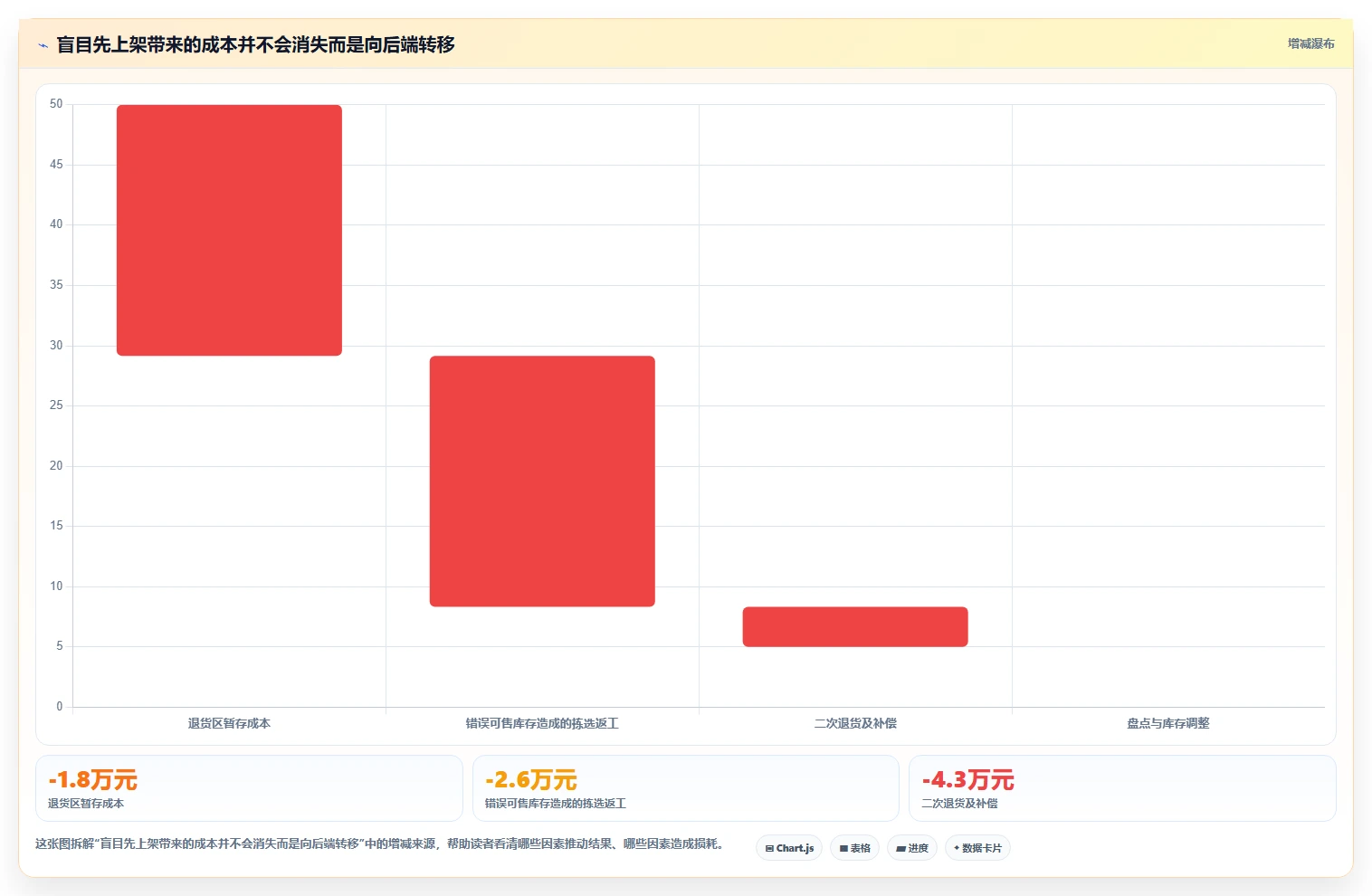 电商仓储管理：供应链负责人案例思路：退货处理怎样优化入库上架