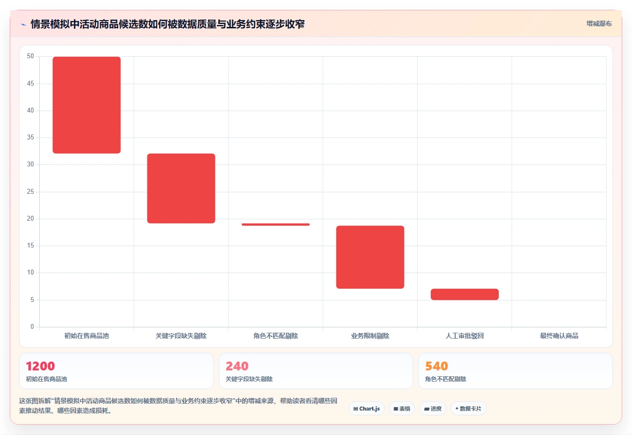 如何运营好一个店铺方案设计：商品结构场景的自动化方案怎么做