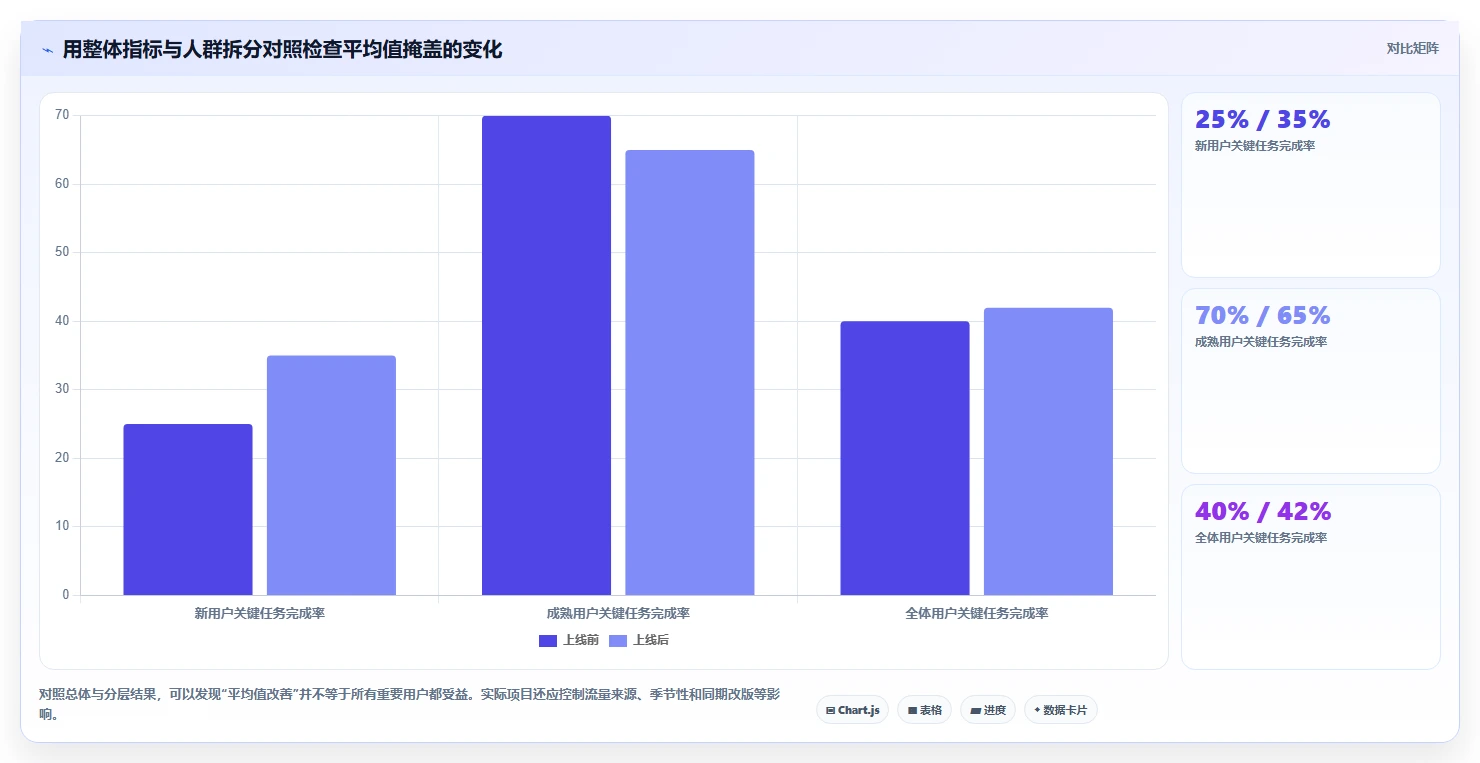 运营数据实用方法：围绕用户分层建立核心功能