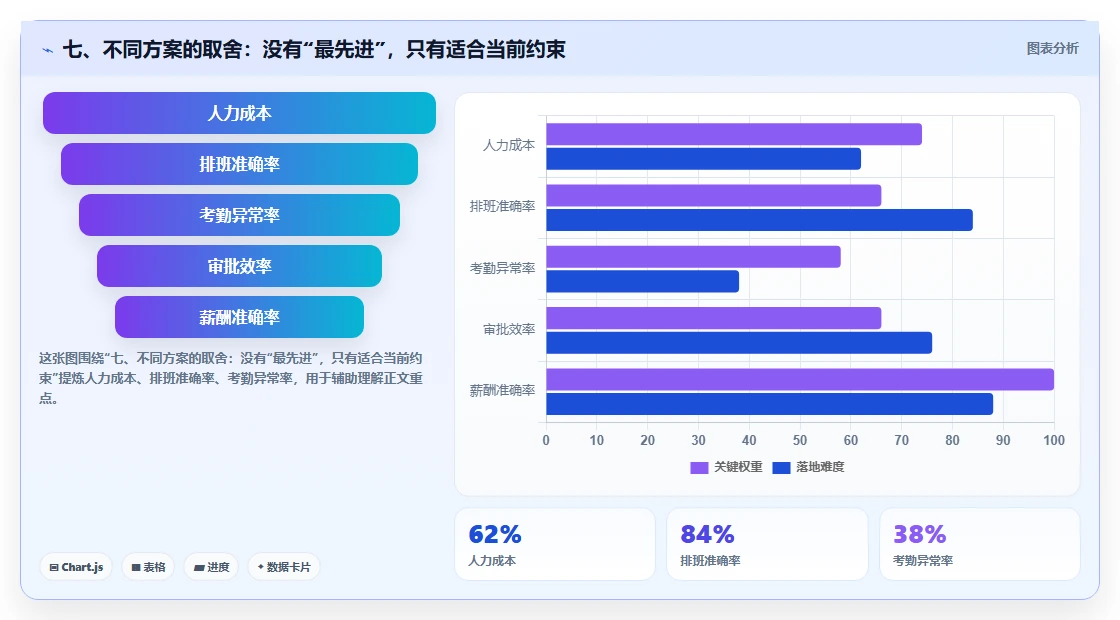 七、不同方案的取舍:没有“最先进”,只有适合当前约束