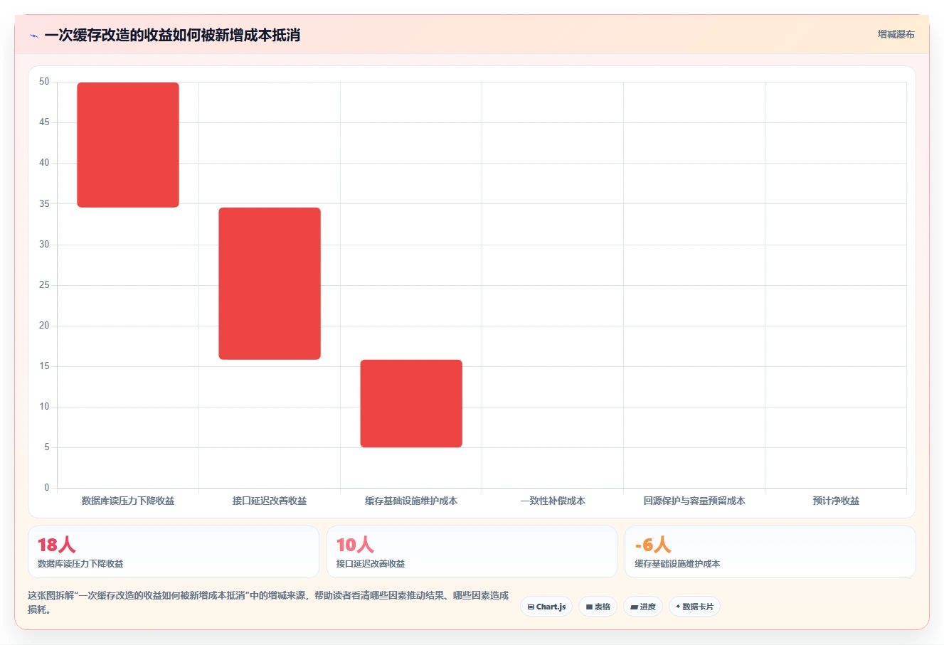数据库存：架构师老板关心什么：缓存同步能否解决锁等待严重