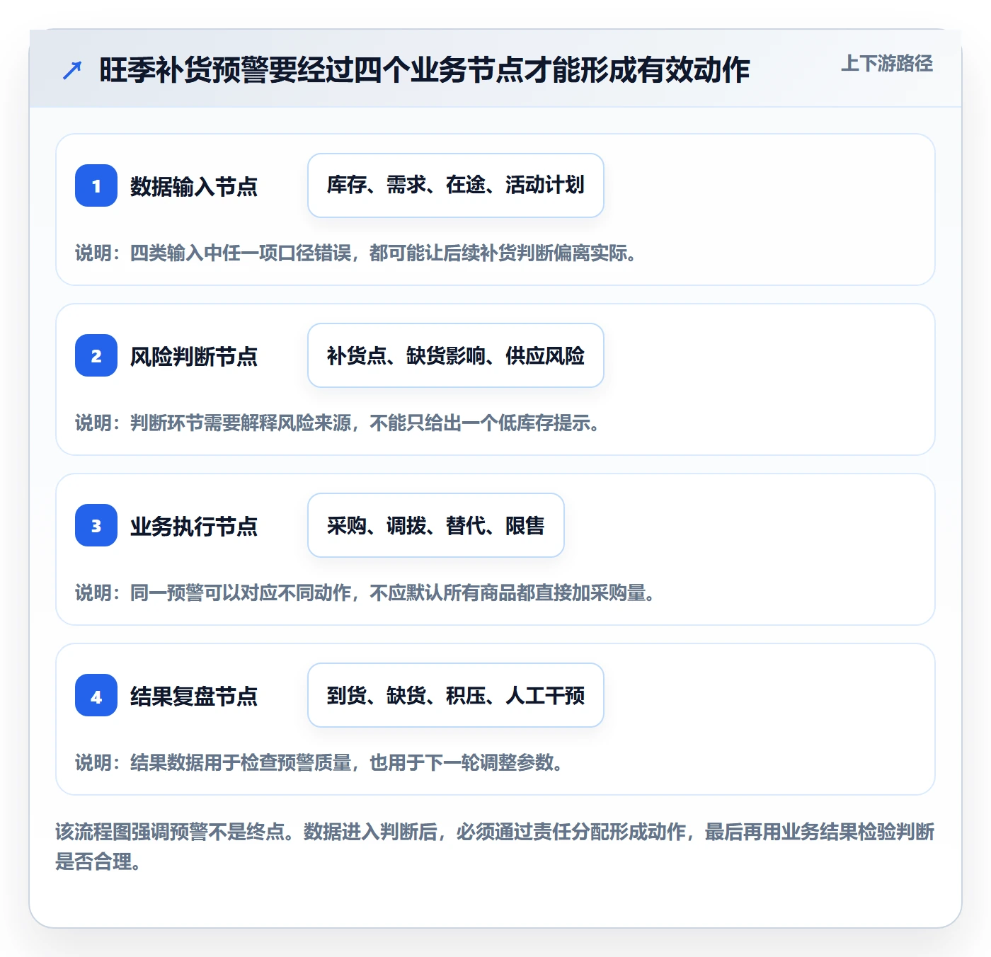 库存管理系统实践指南：补货预警的旺季准备怎样更有效