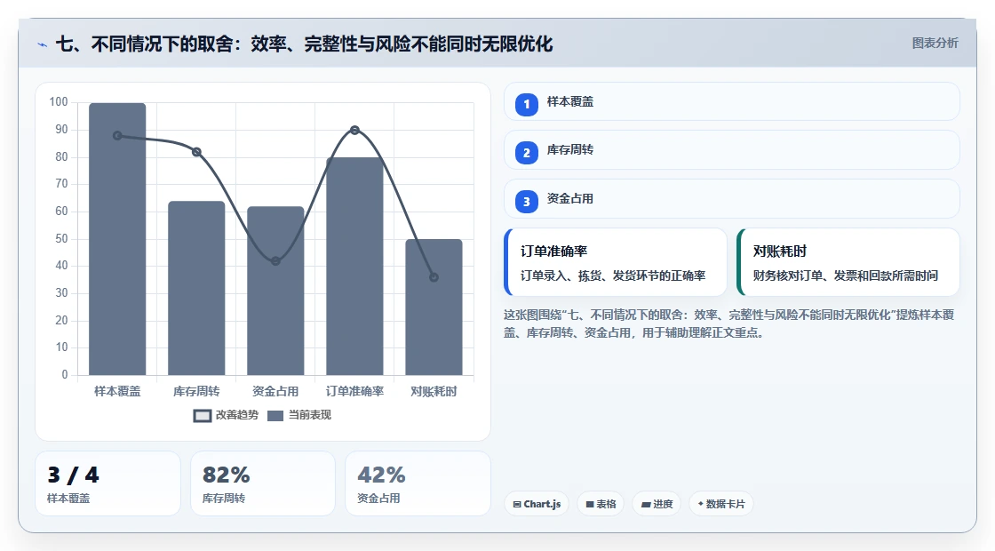七、不同情况下的取舍：效率、完整性与风险不能同时无限优化