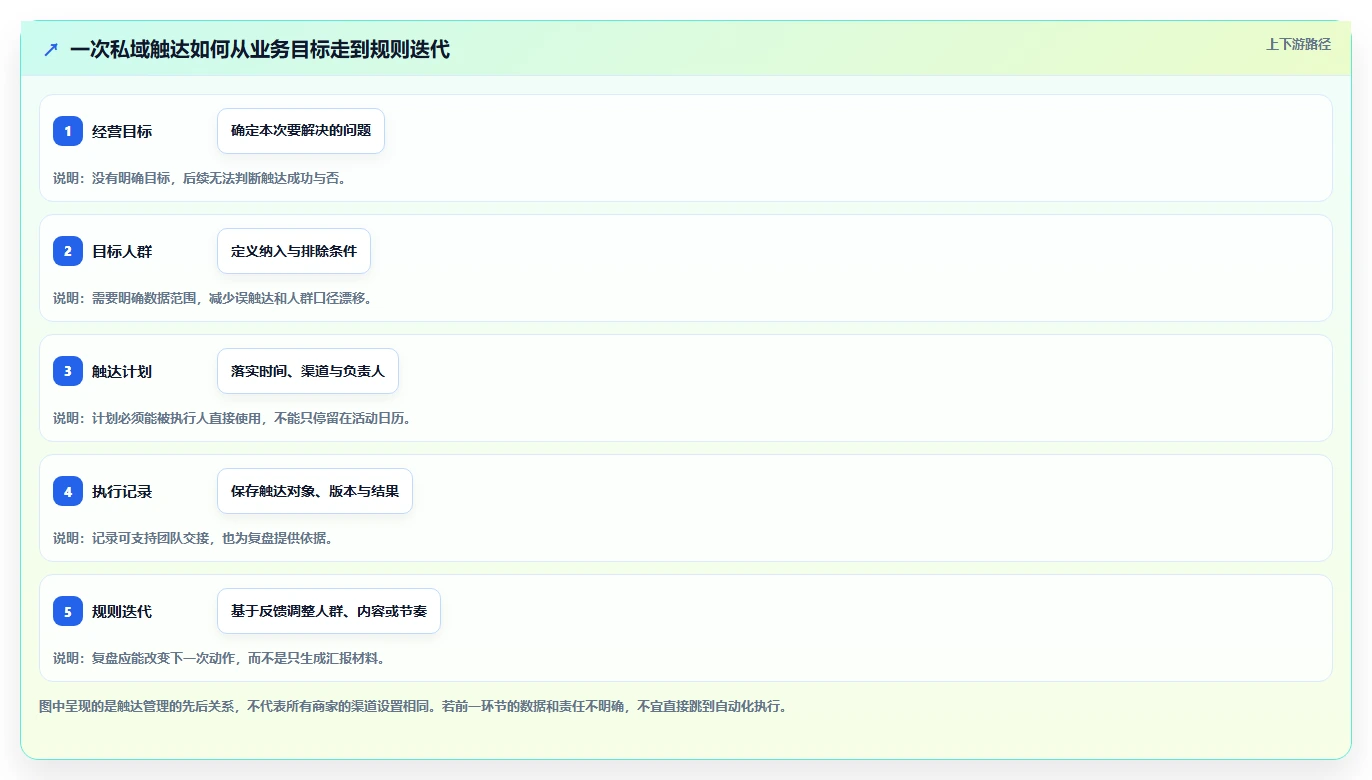 电商crm系统怎么优化？先从私域触达的日常管理入手