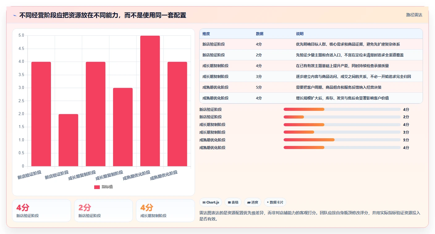 店铺运营包括哪些方面配置指南：内容运营需要哪些增长策略设置