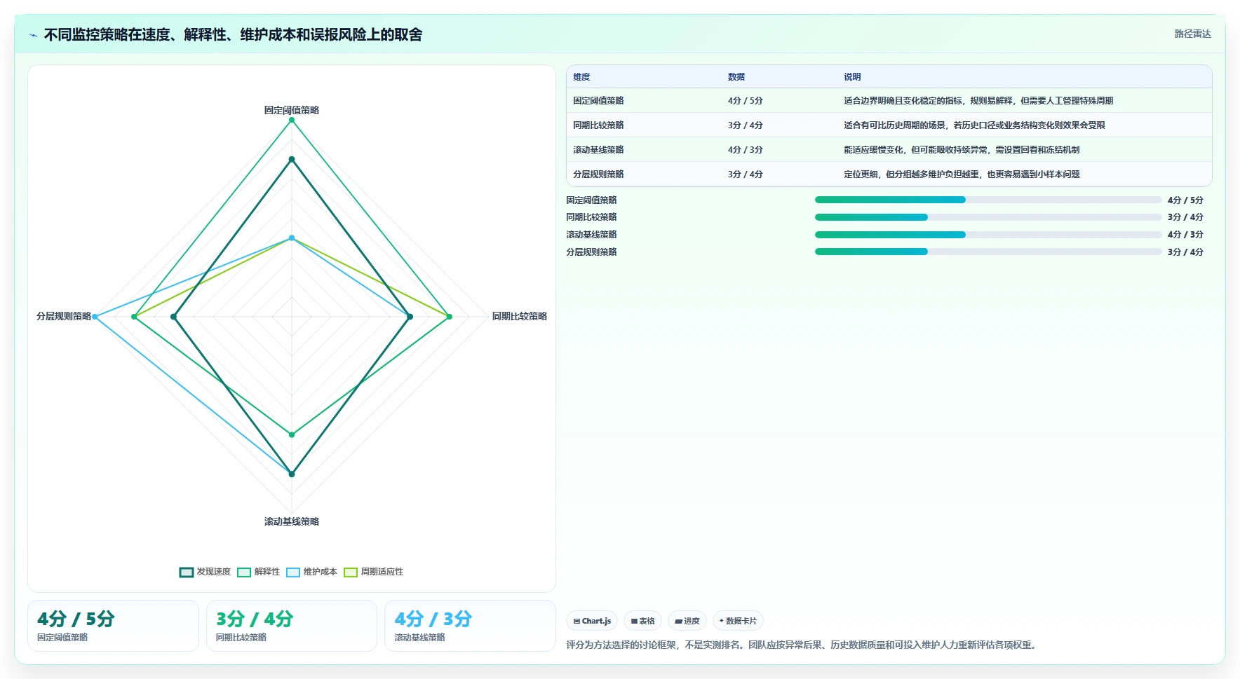 运营数据实用方法：围绕异常诊断建立自动化方案