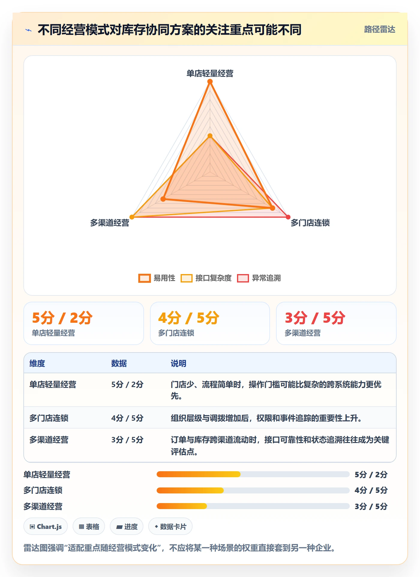 店铺运营管理方案设计：库存协同场景的选型方法怎么做