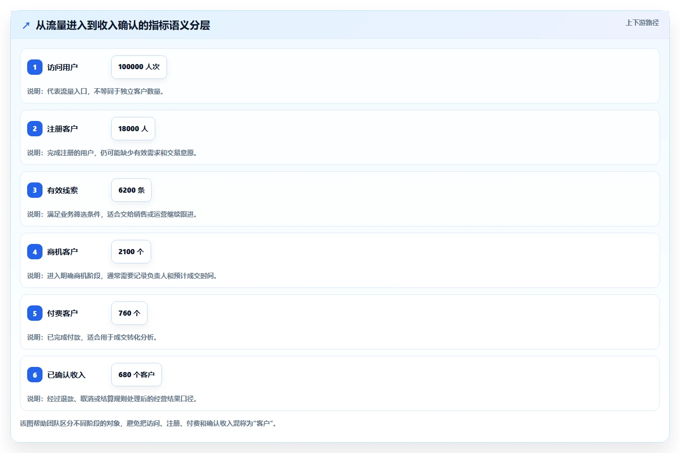 运营工具方案设计：数据看板场景的标准化管理怎么做