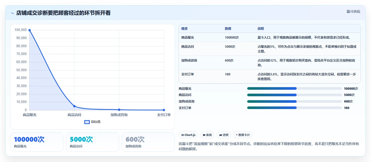 店铺运营包括哪些方面优化清单：数据分析与多店经营的关键动作