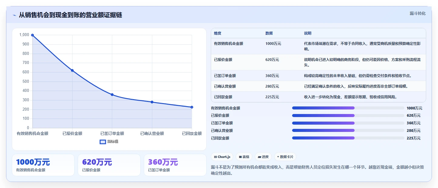 营业额分析：财务人员实操指南：围绕增长预测解决“决策凭感觉