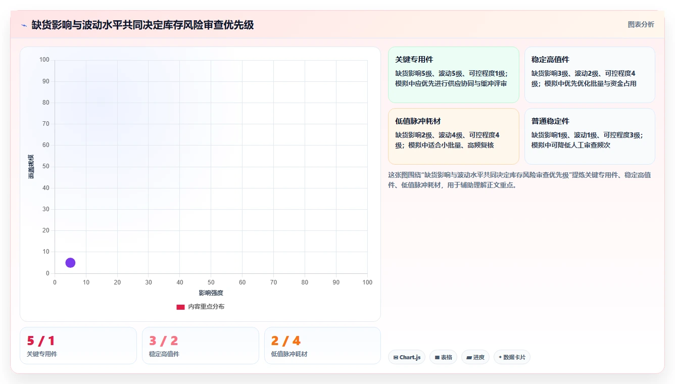 仓库安全库存管理决策指南：用风险排查判断需求波动方案