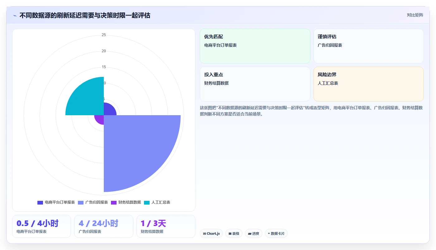 电商数据运营落地清单：指标拆解相关的流程设计事项