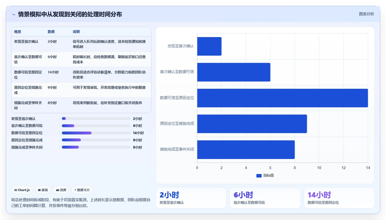 运营数据规划方法:异常诊断与标准化管理如何衔接