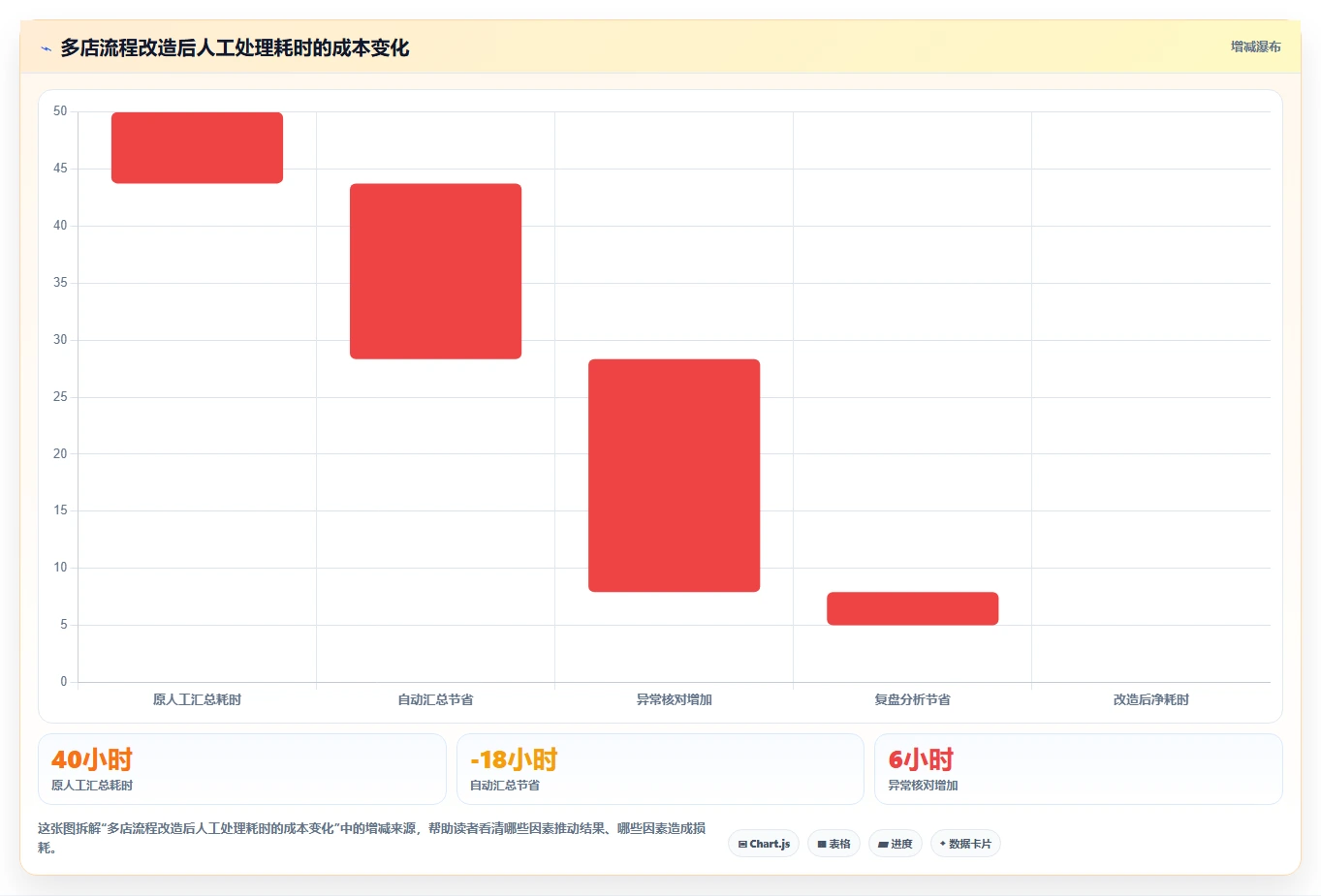 运营管理平台进阶课：围绕流程配置完善多店经营