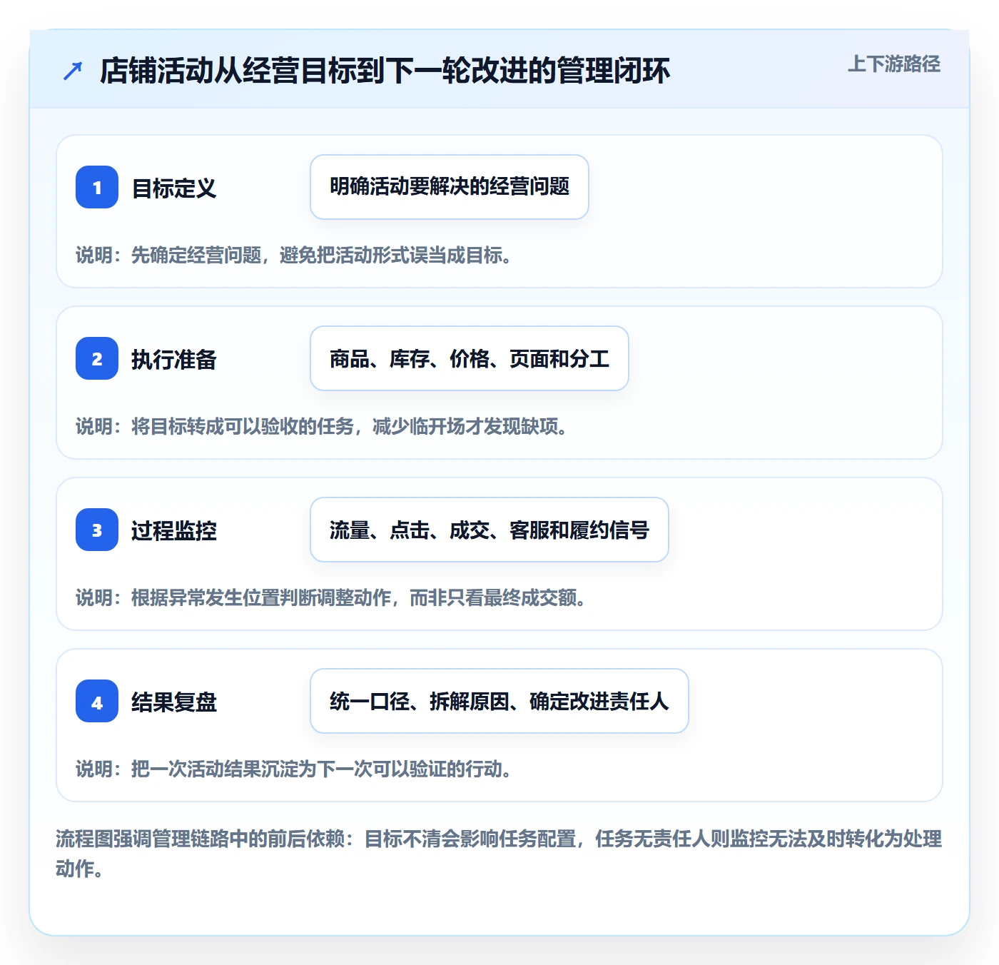 店铺运营管理怎么用？活动管理场景下的实操教程拆解