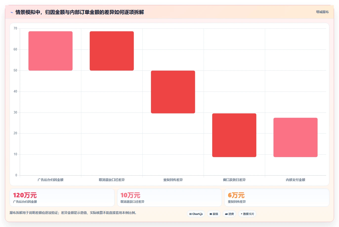 电商数据运营配置指南：渠道归因需要哪些进阶玩法设置
