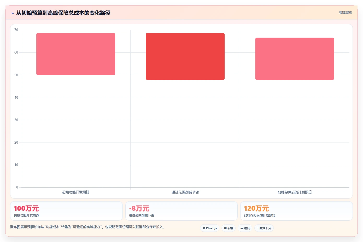 电商系统开发：开发团队管理方法：把项目预算转化为保障高峰性能