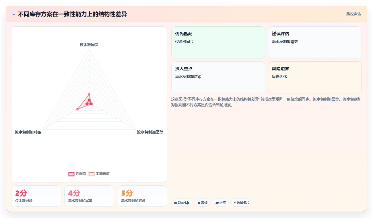 数据库存:项目经理标准化教程:用库存流水复制保证扣减一致性