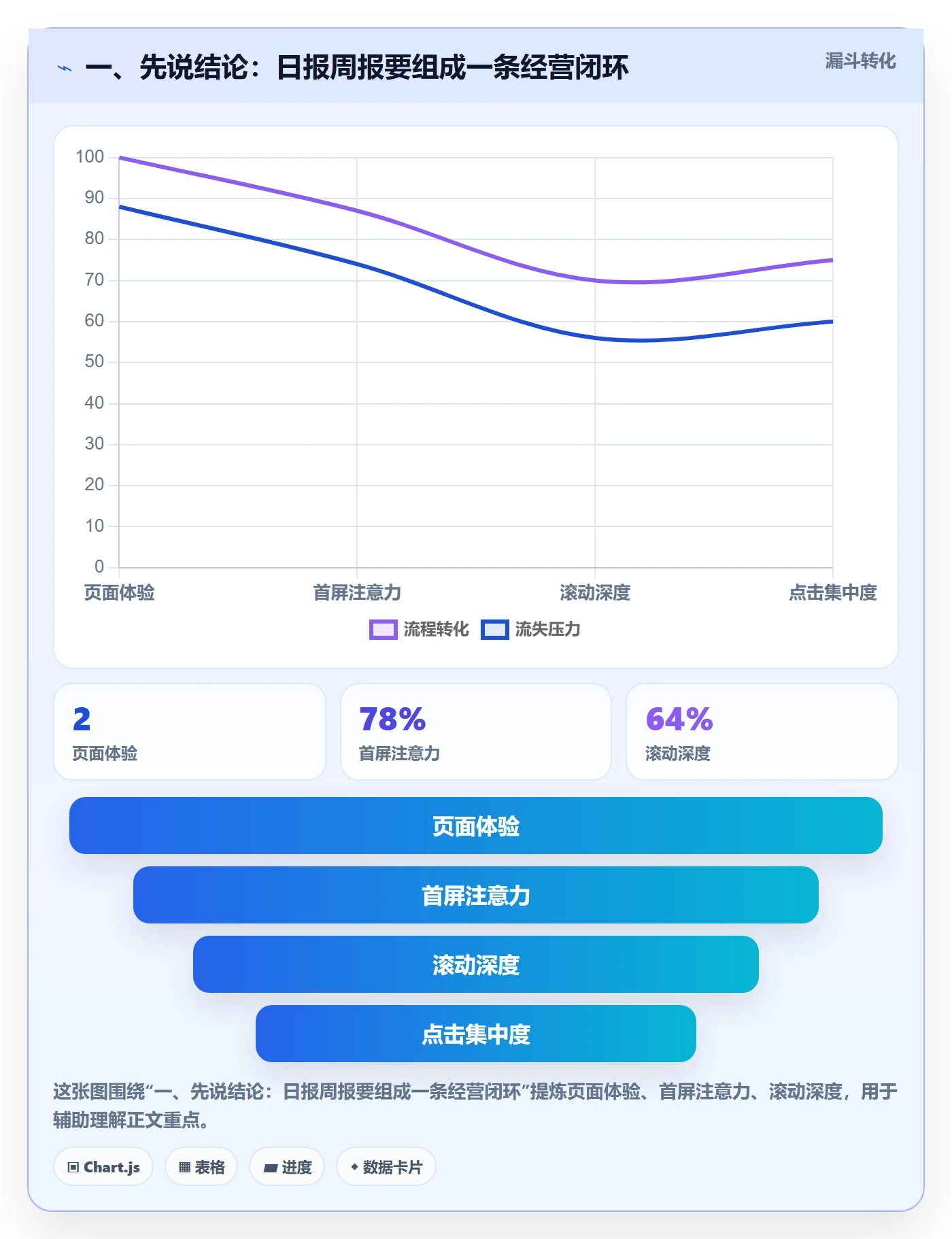 一、先说结论：日报周报要组成一条经营闭环