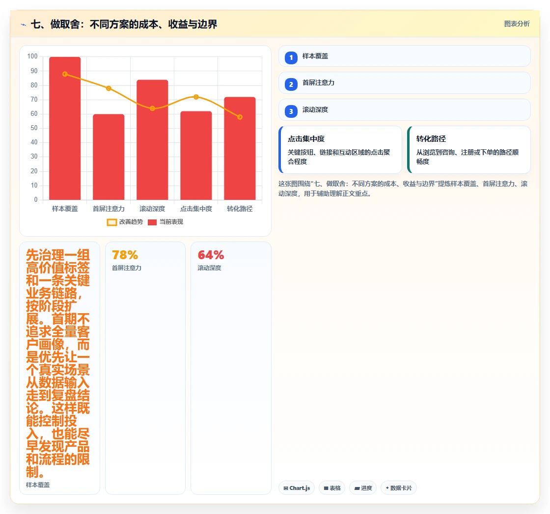 七、做取舍：不同方案的成本、收益与边界