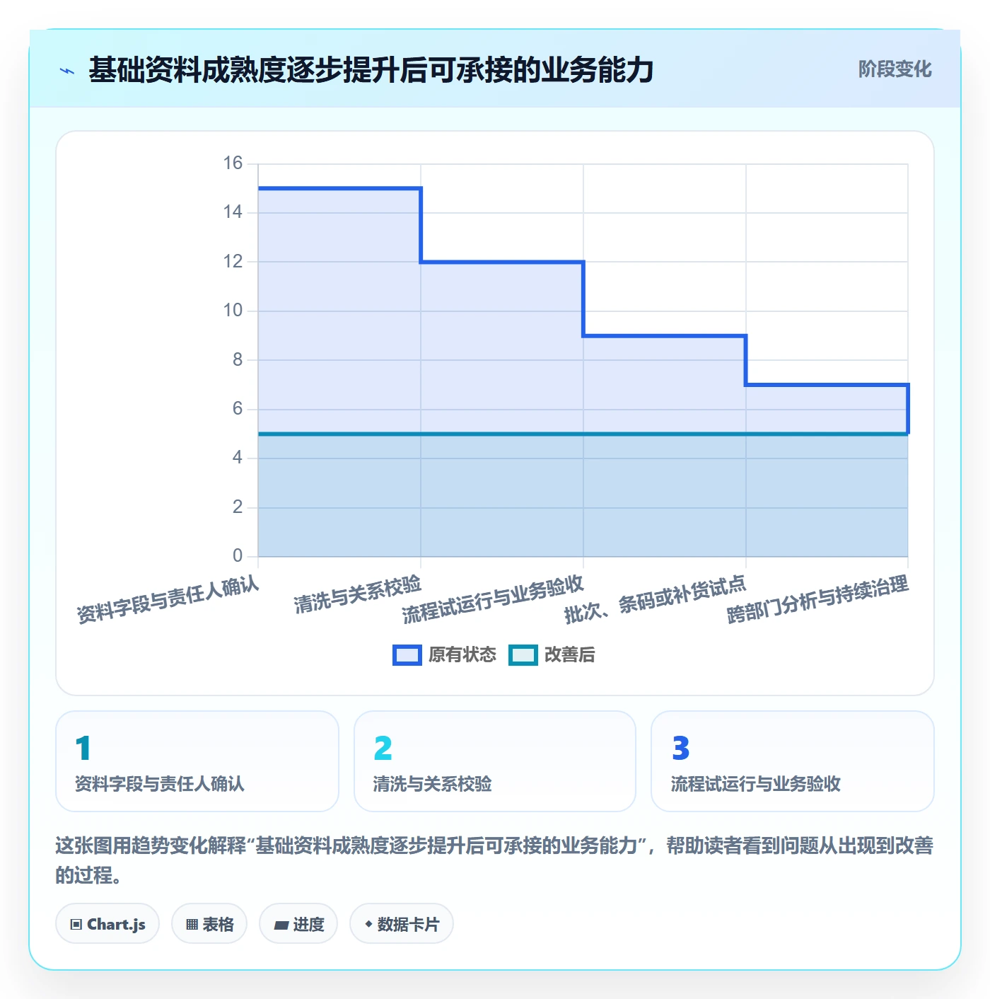 erp数据录入实施路径：基础资料如何完成进阶玩法