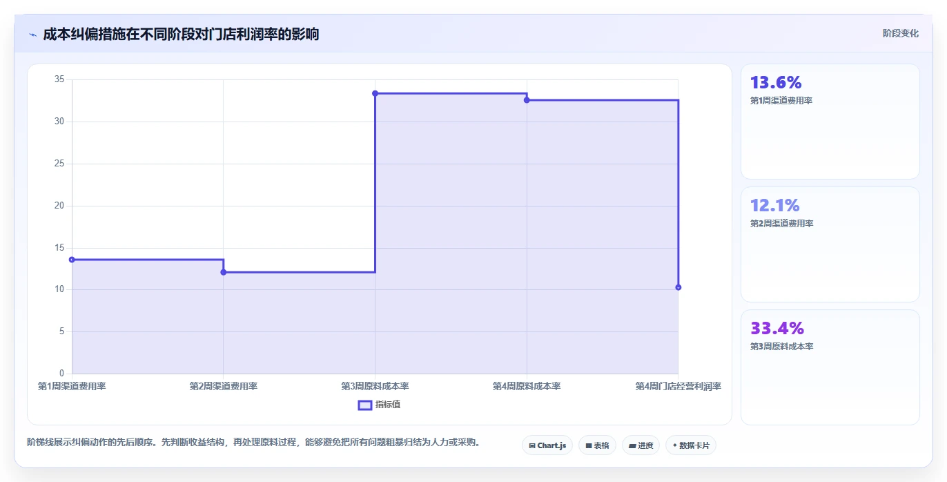 餐饮店报表：投资人管理升级：成本管控如何支撑加快经营决策