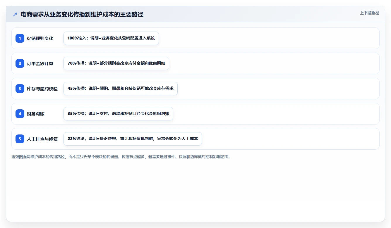 电商系统开发：技术负责人实操指南：围绕持续迭代解决“维护成本高