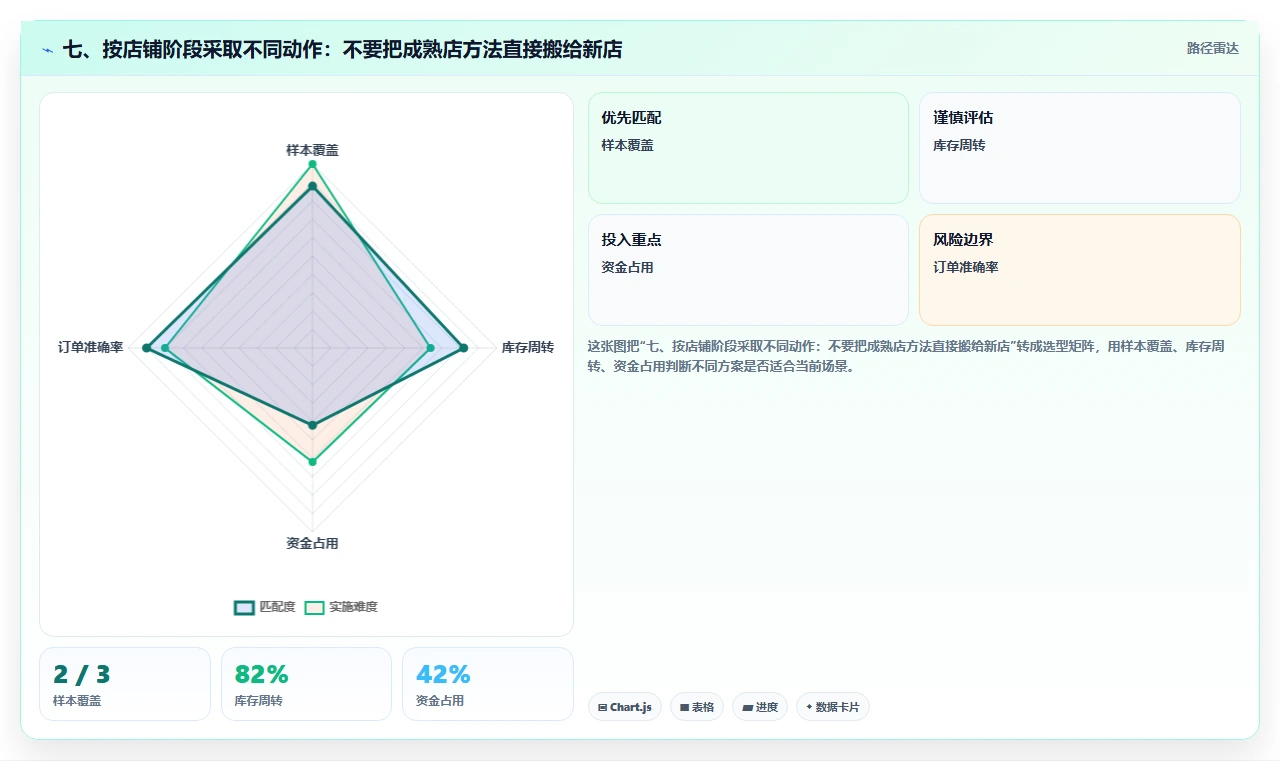 七、按店铺阶段采取不同动作：不要把成熟店方法直接搬给新店