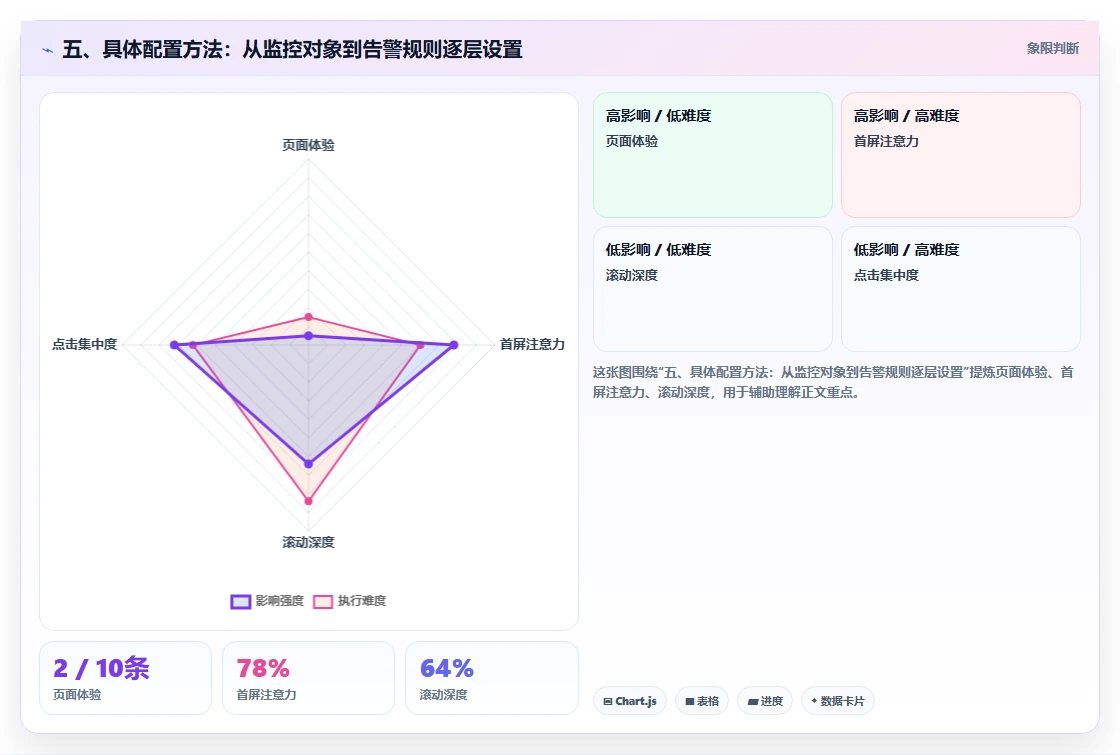 五、具体配置方法：从监控对象到告警规则逐层设置