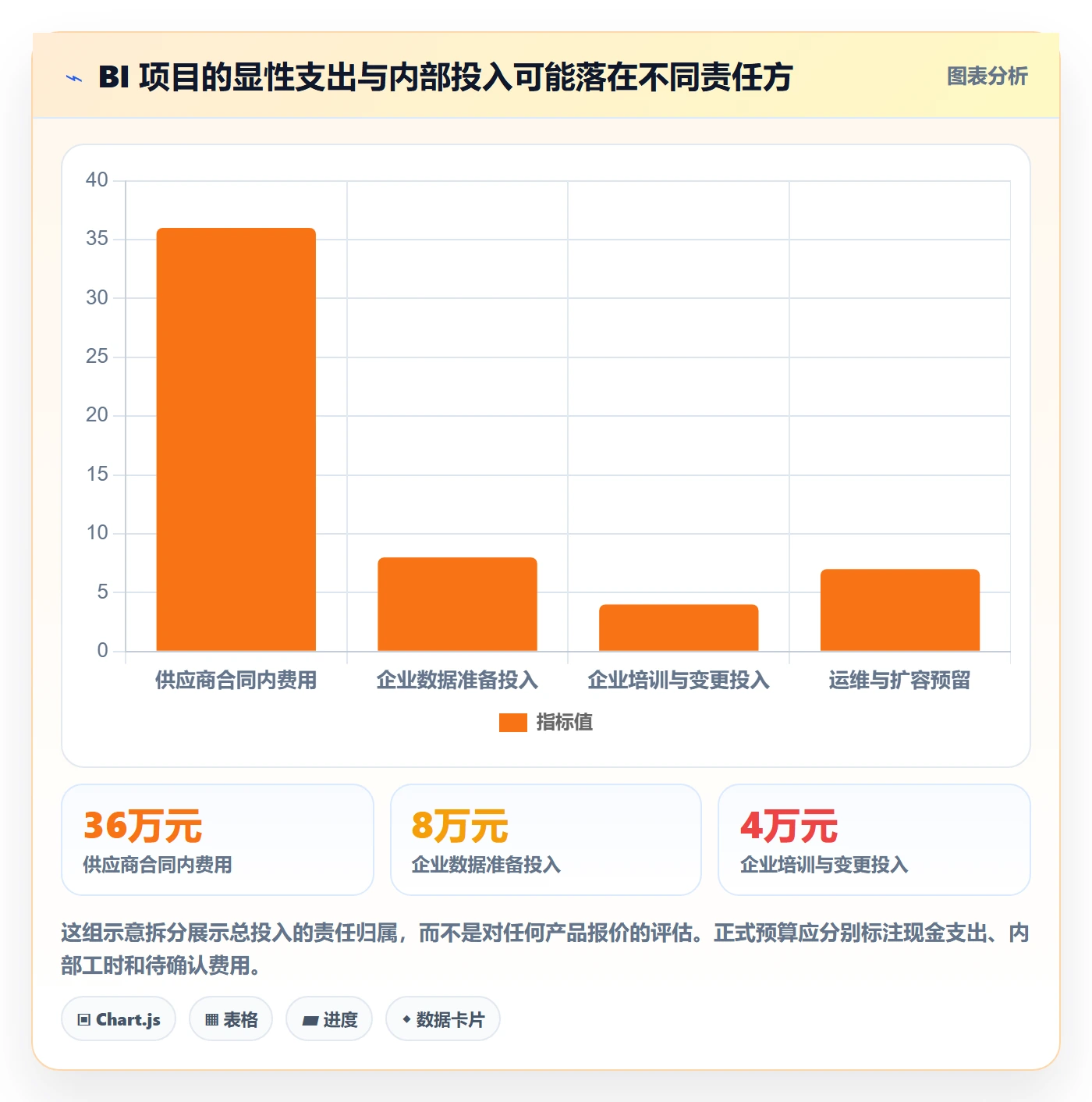 bi 平台从0到1：选型成本的成本控制与操作要点